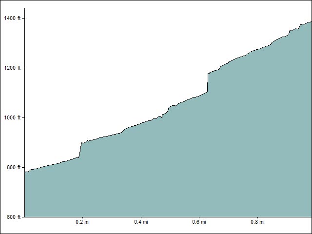 Grotto Canyon Elevation Profile