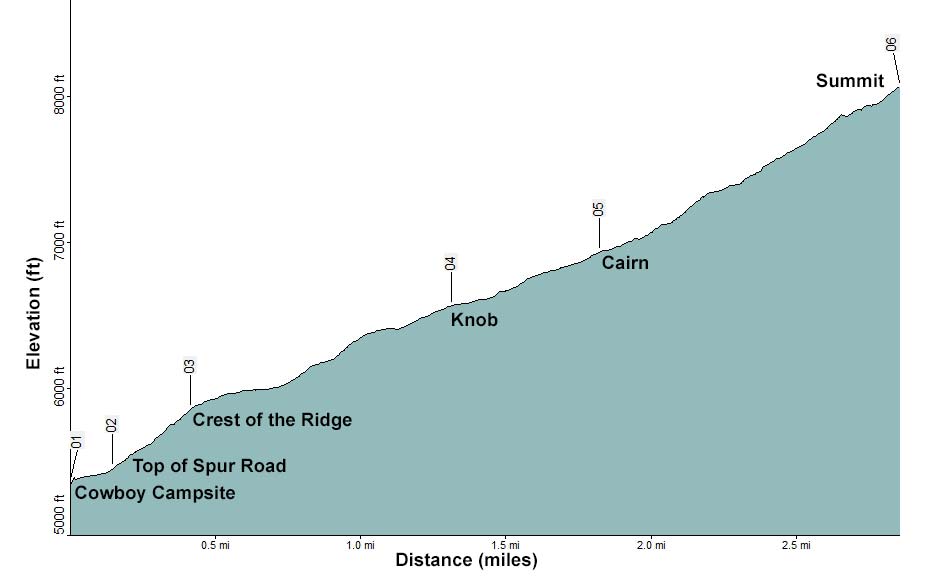 Virgin Peak, Southeast Ridge Profile