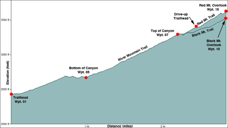 Red Mountain Overlook Trail Elevation Profile