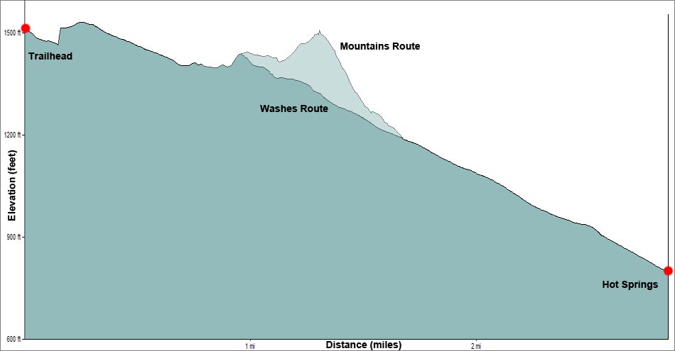 Arizona Hot Spring -- Hot Spring Canyon Elevation Profile