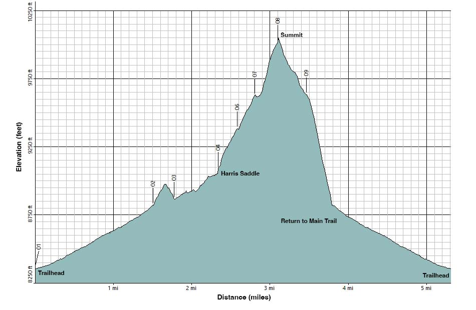 Harris Mountain Route